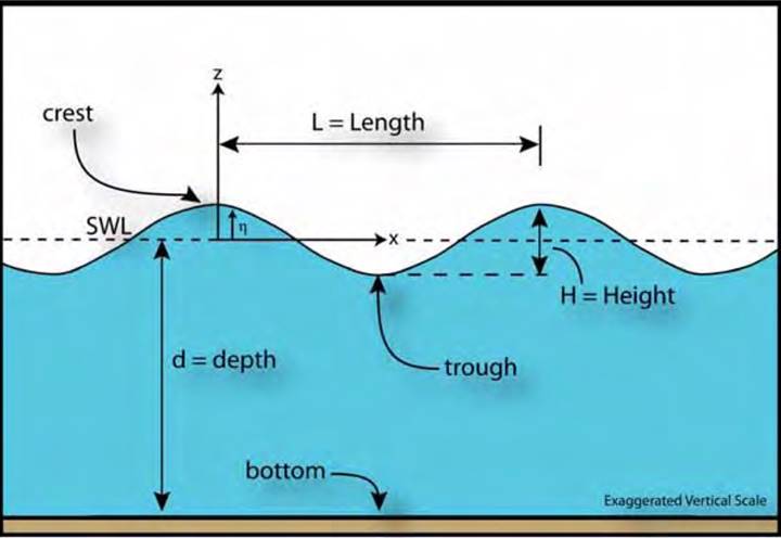 Image showing the definition sketch of a water wave. These measures include: - The wave length, which is the distance between two adjacent wave crests - The wave height height is the distance between the trough and crest of the wave - The stillwater level (SWL), which is the level of the water in the absence of waves - The depth is the vertical distance between the bottom and SWL - Î·, the distance of the water surface above or below the SWL in the presence of waves