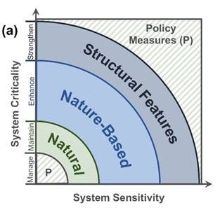 A 2 by 2 tabular array of figures where Graph a is in the upper left, Graph b is in the upper right, Graph c is in the lower left, and Graph d is in the lower right. Graph a shows a quadrant of concentric circles with system sensitivity on the x-axis and system criticality on the y-axis. From the inner circle near the origin, are policy solutions to manage low-sensitivity systems. As system sensitivity and criticality increase, maintaining existing natural features provide provides resilience. With additional increases in system sensitivity and criticality, nature-based solutions may be effective at enhancing resilience provided by natural features. For further increases in system sensitivity and criticality, structural features may be needed to strengthen the system in a manner that provides the desired resilience. For systems that are extremely sensitive and extremely critical, implementation of policy measures should be considered.