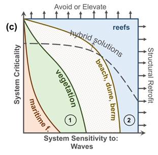 Graph c shows possible solutions for system sensitivity to waves. For less sensitive systems, maritime forests can be an effective solution, vegetation meets mid-range requirements, followed by beach, dune, or berm systems. For highly sensitive systems, reefs could be used. If systems are highly critical, the strategies should be avoid or elevate, and, if systems are highly sensitive, structural retrofits may be used. Again, hybrid solutions are suggested for mid-to-high level criticality and high sensitivity.