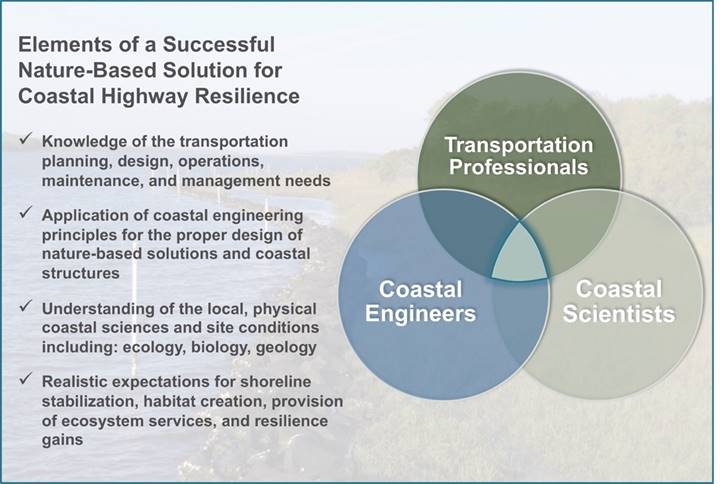 Elements of a successful nature-based solution for coastal highway resilience -Knowledge of the transportation planning, design, operations, maintenance, and management needs -Application of coastal engineering principles for the proper design of nature-based solutions and coastal structures -Understanding of the local, physical coastal sciences and site conditions including: ecology, biology, geology -Realistic expectations for shoreline stabilization, habitat creation, provision of ecosystem services, and resilience gains The ideal combination of expertise is at the center of a Venn Diagram with transportation professionals, coastal engineers, and coastal scientists appearing in separate circles of that diagram.