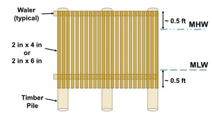 A diagram of a typical timber sill structure design showing vertical timber piles and horizontal timber whalers with spaced vertical slats starting about 0.5 feet below mean low water and extending about 0.5 feet above mean high water. The slats of the sill should be 2 inch x 4 inch or 2 inch x 6 inch.