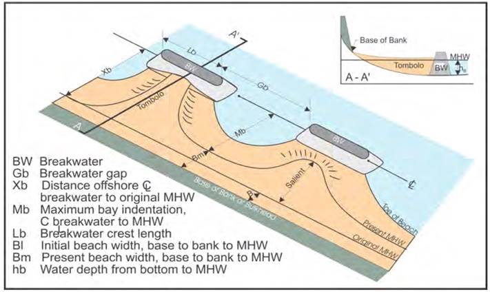 Diagram demonstrating design parameters for headland breakwaters. The diagram outlines the parameters, including: - Breakwaters (BW) - Breakwater gap (Gb) is the distance between the breakwaters - Distance offshore (Xb) is the distance from the breakwater to the Original MHW line - Maximum bay indentation (Mb) is the distance from the center of the breakwater to the equilibrium MHW line - Breakwater crest length (Lb) is the length along the top of the breakwater - Initial beach width (Bl) measures the base of the bank to original MHW - Present beach width (Bm) measures the distance from the base of bank to the equilibrium MHW - Water depth (hb) is from the bottom to MHW