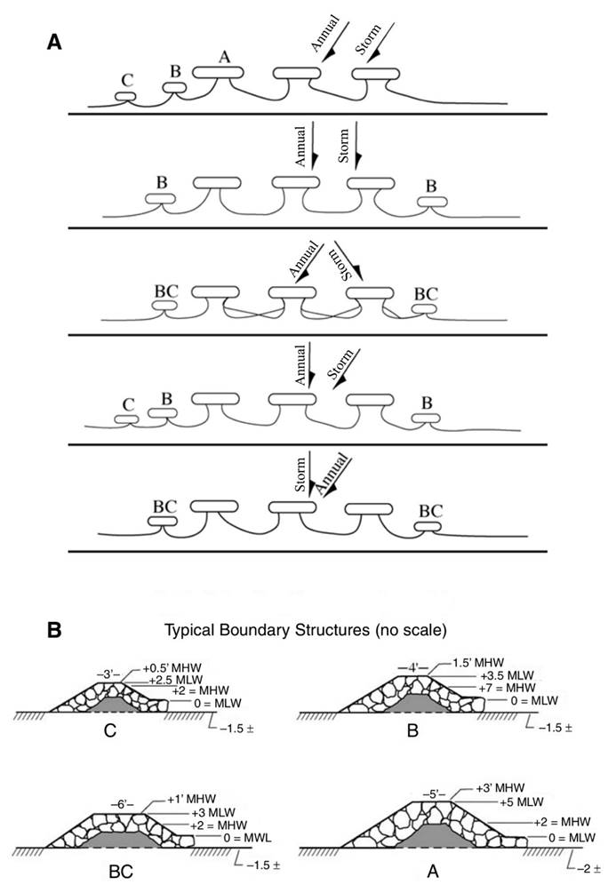 Diagram A shows five possible design positions for headland breakwaters with different angles of the annual and storm waves. 1. With annual and storm waves approaching the shoreline at the same acute angle, three type A breakwaters create pocket beaches having shorelines oriented perpendicular to the incident wave directions. From left to right there is one small type C breakwater, one type B breakwater, and then three type A breakwaters. 2. With annual and storm waves approaching in a shore-perpendicular direction (wave crests parallel to the shoreline), the arrangement of breakwaters is symmetrical. From left to right, there is one type B structure, three A structures located further offshore, and then one final type B structure. The pocket beaches between type A structures have shorelines oriented perpendicular to the incident wave direction. Pocket beaches between the type B and type A structures at each end are oriented opposite one another. 3. With annual waves and storm waves approaching from different directions, the breakwater arrangement includes (from left to right), one type BC breakwater, three type A breakwaters, and one type BC breakwater on the other side. The diverging annual and storm wave conditions create different shoreline orientations within each pocket. 4. With annual waves coming at a 90 degree angle to the beach and the storm waves at an angle to the right of annual waves, the suggested arrangement from left to right is one type C structure, one type B structure, three type A structures, and one final type B structure. 5. With the storm waves approaching at a 90 degree angle to the shore and the annual waves approaching at an angle to the right of storm waves, the suggested arrangement from left to right is one type BC structure, three type A structures, and one final type BC structure. Diagram B shows cross-sections for structure types A, B, C, and BC used in diagram A. - Structure type A has a foundation at -2 feet MLW; the crest elevation is +5 feet MLW or +3 feet MHW. The crest of the breakwater is 5 feet wide in a direction perpendicular to the shoreline. - Structure type B has a foundation at -1.5 feet MLW; the crest elevation is at +3.5 feet MLW or +1.5 feet MHW. The top of the breakwater is 4 feet wide in a direction perpendicular to the shoreline. - Structure type C has a foundation at -1.5 feet MLW; the crest elevation is at +2.5 feet MLW or +0.5 feet MHW. The top of the breakwater is 3 feet wide in a direction perpendicular to the shoreline. - Structure BC has a foundation at -1.5 feet MLW; the crest elevation is at +3 feet MLW or +1 feet MHW. The top of the breakwater is 6 feet wide in a direction perpendicular to the shoreline.