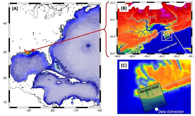 A three-panel graphic showing different features of an unstructured hydrodynamic modeling mesh used to simulate hurricane storm surge in waves. An overview of the basin-scale mesh is shown in panel a. Panel b provides a zoomed-in detail of color-contoured elevations surrounding the study area in coastal Mississippi. Panel c shows a more detailed view of elevations within the study area along with details from an embedded grid used for another model simulation.