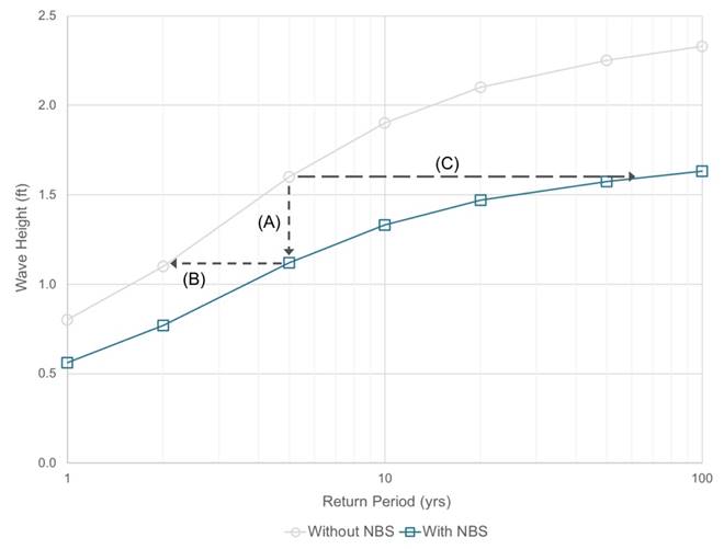 A figure with Return Period (years) on the x-axis and Wave Height (feet) on the y-axis. There are two curves in this figure: one showing the wave height as a function of return period in the existing condition without a nature-based solution; and the other showing wave height as a function of return period with the incorporation of a nature-based solution. Annotated on that figure are three arrows showing different relationships between the two curves. Arrow a shows the reduction in wave height for a given return period due to the nature-based solution. Arrows b and c show the equivalent risk reduction for smaller and larger wave heights, respectively.