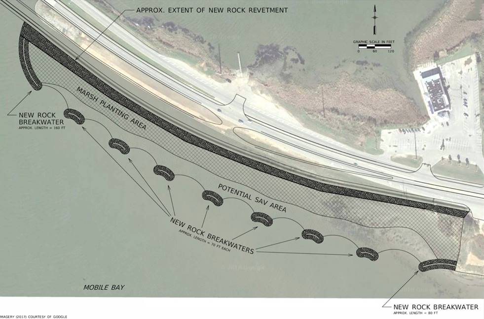 The image shows a planform view of a coastal highway in Mobile, AL with a proposed nature-based solution. Along the coastline, a new rock revetment would be added near the edge of pavement. A constructed tidal marsh would be planted below the revetment on a milder slope and seven new offshore segmented rock breakwaters would be added. The stretch between the breakwaters and the marsh planting area is potential SAV area.