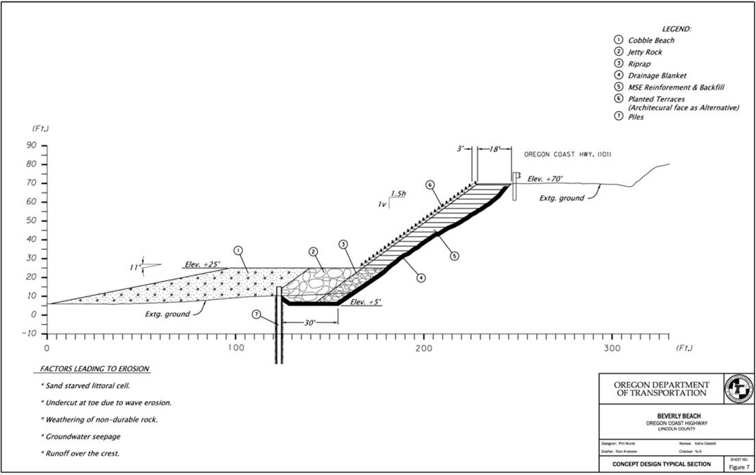The cross-section diagram shows a cobble beach at the coastline at an elevation of 25 feet. Piles are buried under the beach fill at the ends of a rock jetty and riprap which are buried to an elevation of 5 feet and 30 feet wide. The slope is covered with a drainage blanket, covered by MSE reinforcement & backfill at a depth of 18 feet at the top of the slope. Planted terraces cover the surface. This structure abuts the Oregon Coast Highway (101), which is at an elevation of 70 feet. The graphic lists factors leading to erosion, which include: sand starved littoral cell, undercut at toe due to wave erosion, weather of non-durable rock, groundwater seepage, and runoff over the crest.