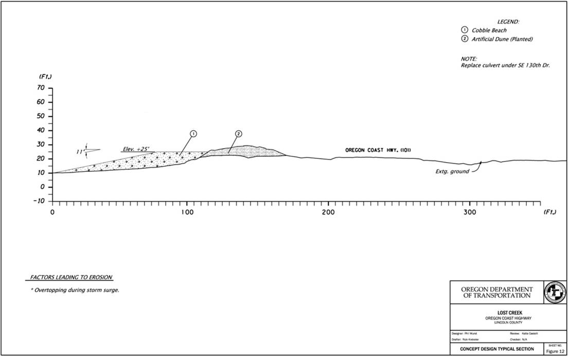 This cross-section of Lost Creek, OR, shows a cobble beach at an elevation of 25 feet with an artificial dune (planted) protecting a segment of Oregon Coast Highway (101). The artificial dune is approximately 65 feet wide. The factor leading to erosion is overtopping during storm surge.