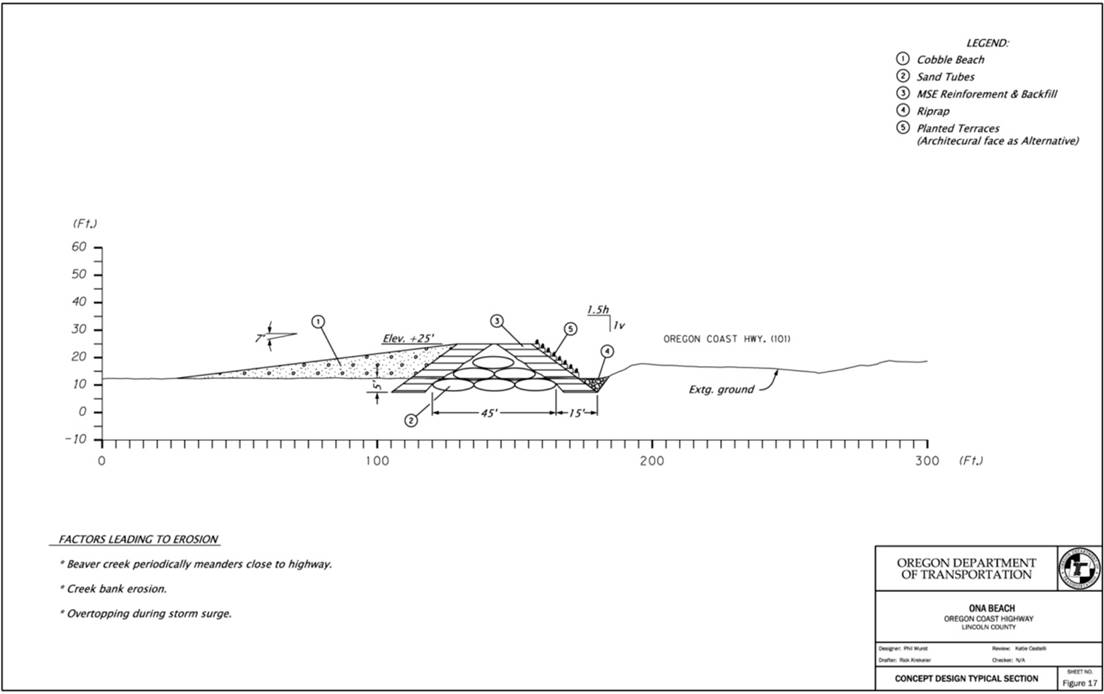Figure showing a detailed profile section where a cobble beach comes up to an elevation of 25 feet. MSE Reinforcement & Backfill forms a triangle with the base buried to a depth of 5 feet and the crest elevation equal to the cobble. The sides of the reinforcement are 15 feet thick and the total base is 75 feet wide. In the center of the reinforcement are sand tubes that fill the 45 feet between the reinforcements. The far side of the reinforcement is planted using terraces. Then there is riprap between the reinforcement and the Oregon Coast Highway (101).