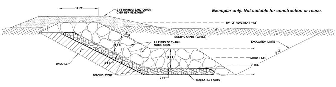 Figure showing a detailed profile section of a buried revetment and sand dune restoration. The width of the buried revetment is 12 feet at its crest and a slope of two horizontal to one vertical. The six-foot-thick revetment, consisting of two layers of armor stone, extends from a base elevation of -4 feet MSL to a crest elevation of +12 feet MSL. The armor stone rests on a 2-foot-thick layer of bedding stone which is underlaid by a geotextile fabric. The constructed dune and beach nourishment completely cover the revetment, with a minimum sand cover of two feet over the revetment crest.