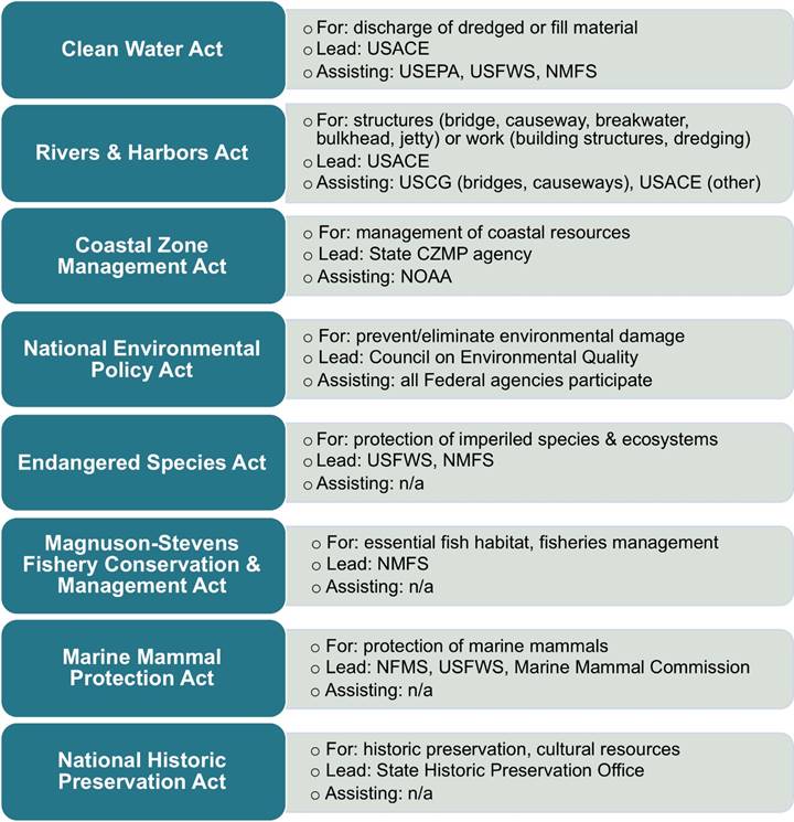 Seven federal policies are listed with the types of projects for which they are relevant, the lead agency, and assisting agencies. 1. Clean Water Act - For: discharge of dredged or fill materials - Lead: USACE - Assisting: USEPA, USFWS, NMFS 2. Rivers & Harbors Act - For: structures (bridge, causeway, breakwater, bulkhead, jetty) or work (building structures, dredging) - Lead: USACE - Assisting: USCG (bridges, causeways), USACE (other works) 3. Coastal Zone Management Act - For: management of coastal resources - Lead: state CZMP agency - Assisting: NOAA 4. National Environmental Policy Act - For: prevent/eliminate environmental damage - Lead: Council on Environmental Quality - Assisting: all federal agencies participate 5. Endangered Species Act - For: protection of imperiled species & ecosystems - Lead: USFWS, NMFS - Assisting: n/a 6. Magnuson-Stevens Fishery Conservation & Management Act - For: essential fish habitat, fisheries management - Lead: NMFS - Assisting: n/a 7. Marine Mammal Protection Act - For: protection of marine mammals - Lead: NFMS, USFWS, Marine Mammal Commission - Assisting: n/a 8. National Historic Preservation Act. - For: historic preservation, cultural resources - Lead: State Historic Preservation Office(r) - Assisting: n/a