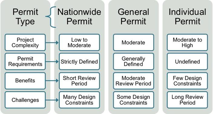 The diagram shows the permit types and their level of complexity, permit requirements, benefits, and challenges. For nationwide permits, they have low to moderate complexity, strictly defined permit requirements, benefit from a short review period, and many design constraints may be a challenge. For general permits, they have moderate complexity, generally defined permit requirements, benefit from a moderate review period, and have some design constraints that could be a challenge. For individual permits, they have moderate to high complexity, undefined permit requirements, benefit from few design constraints, and a long review period could be a challenge.