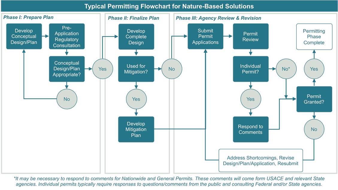 The typical permitting process for nature-based solutions includes three phases – preparing plan, finalizing plan, and agency review & revision. The first step is to develop a conceptual design/plan and go through pre-application regulatory consultation. If the conceptual design/plan is appropriate, it moves on to the next phase. If not, go back to the beginning. In phase II, develop complete design. If it will be used for mitigation, develop a mitigation plan. Otherwise, move on to phase III. Phase III starts with submitting permit applications and going through permit review. If it's an individual permit, then the next step is responding to comments. If not, no comment response is required. If the permit is granted at the end of this process, the permitting phase is complete. If not, phase III will need to be repeated. As a note, it may be necessary to respond to comments for Nationwide and General Permits. These comments will come from USACE and relevant state agencies. Individual permits typically require responses to questions/comments from the public and consulting federal and/or state agencies.