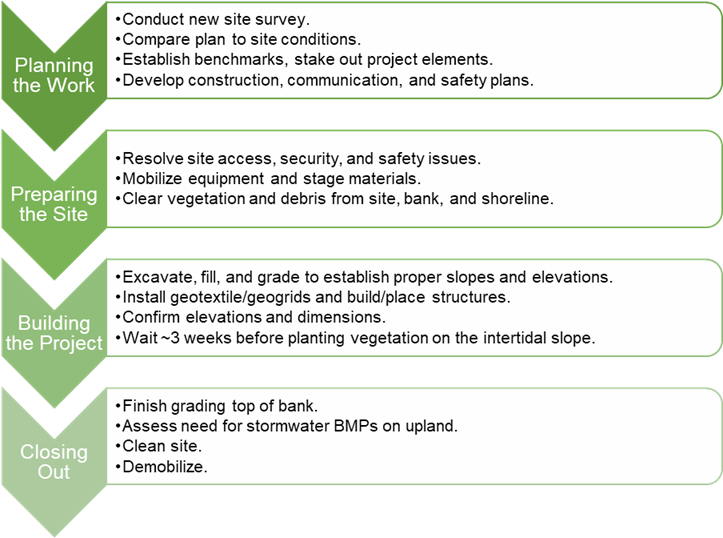 A flowchart of the steps for construction of a nature-based solution, showing four major steps. The steps are: 1. Planning the work, which includes the following bullets: - Conduct new site survey - Compare plan to site conditions - Establish benchmarks, stake out project elements - Develop construction, communication, and safety plans 2. Preparing the site, which includes the following bullets: - Resolve site access, security, and safety issues - Mobilize equipment and stage materials - Clear vegetation and debris from site, bank, and shoreline 3. Building the project, which includes the following bullets: - Excavate, fill, and grade to establish proper slopes and elevations - Install geotextile/geogrids and build/place structures - Confirm elevations and dimensions - Wait ~3 weeks before planting vegetation on the intertidal slope 4. Closing out, which includes the following bullets: - Finish grading top of bank - Assess need for stormwater BMPs on upland - Clean site - Demobilize