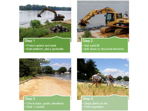 Step 1: - Protect upland and bank - Build platform, place geotextile Step 2: - Add sand fill - Add stone or structural elements Step 3: - Check slope, grade, elevations - Wait ~3 weeks Step 4: - Stage plants at site - Plant vegetation