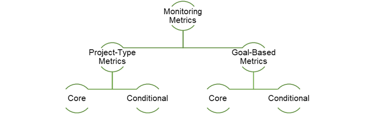 Monitoring metrics can be broken into project-type metrics and goal-based metrics. Within each, there are core and conditional metrics.