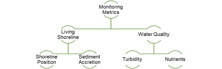 As an example of monitoring metrics, there could be project-type metrics for a living shorelines project and goal-based metrics for water quality. Under living shorelines, project-type metrics may include shoreline position and sediment accretion. Under water quality, goal-based metrics may include turbidity and nutrients.
