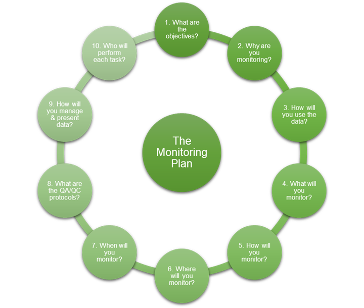 There are ten questions the monitoring plan should answer. (1) What are the objectives? (2) Why are you monitoring? (3) How will you use the data? (4) What will you monitor? (5) How will you monitor? (6) Where will you monitor? (7) When will you monitor? (8) What are the QA/QC protocols? (9) How will you manage and present data? And (10) who will perform each task?