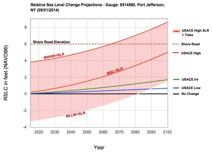 Relative sea level rise projections for Port Jefferson, NY from 2015 to 2100 showing a No Change scenario, USACE Low, USACE Int, USACE High, and USACE High SLR + Tides. The elevation of a coastal roadway is indicated by a dashed horizontal line. Projections of the MHHW and MLLW tidal datums are shown from 2015 to 2100 based on the USACE High SLR scenario. The graph shows that just the USACE High SLR + Tides scenario that is MHHW+SLR surpasses the elevation of Shore Road.