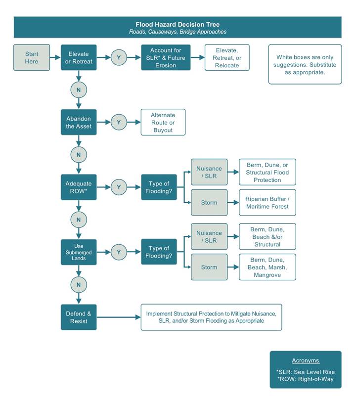 The flood hazard decision tree for roads, causeways, and bridge approaches. There are numerous pathways to follow that end with suggestions of approaches to mitigate risk. Elevate or retreat. If yes, account for sea level rise and future erosion. Suggested approaches are elevate, retreat, or relocate. If the answer to elevate or retreat is no, then choose whether to abandon the asset. If yes, choose an alternate route or buyout. If no, then determine if there is adequate right of way. If yes, then determine the type of flooding. For nuisance flooding or sea level rise flooding, suggested approaches are berms, dunes, or structural flood protection. If flooding occurs due to storms, suggested approaches are riparian buffers or maritime forests. If adequate right of way is not available, then it moves to whether to use submerged lands. If yes, then determine the type of flooding. For nuisance or sea level rise flooding, suggested approaches include berms, dunes, beaches, and/or structural protection. For storm-related flooding, suggested approaches are berms, dunes, beaches, marshes, and mangroves. If submerged lands cannot be used, then defend and resist by possibly implementing structural protection to mitigate nuisance, sea level rise, and/or storm flooding as appropriate.