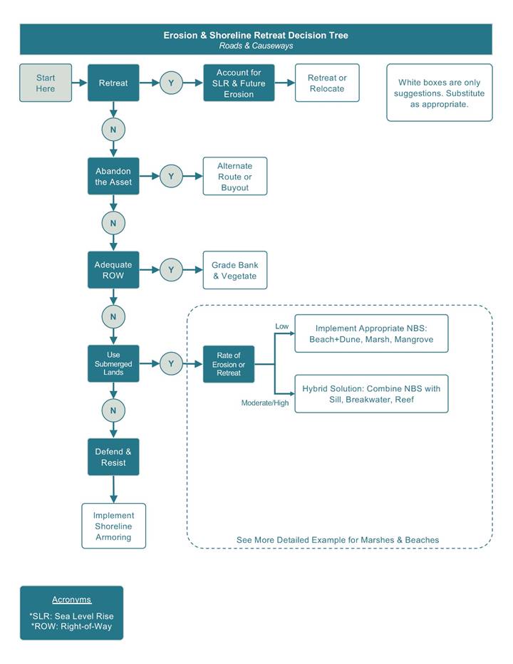 The erosion and shoreline retreat decision tree for roads and causeways shows numerous pathways to follow that end with suggestions of approaches to mitigate risk. Retreat. If yes, account for sea level rise and future erosion. Suggested approaches are retreat or relocate. If no, determine if asset can be abandoned. If yes, find an alternate route or buyout. If no, determine if there is adequate right of way. If there is, then suggested approaches are bank grading or vegetating. If no, then choose whether or not to use submerged lands. If yes, determine the rate of erosion or retreat. For low rates, suggested approaches are implementing appropriate nature-based solutions, such as beach+dunes, marshes, and mangroves. For moderate or high rates, suggested approaches are hybrid solutions, which combine nature-based solutions with a sill, breakwater, or reef. If submerged lands cannot be used, then defend and resist by implementing shoreline armoring.