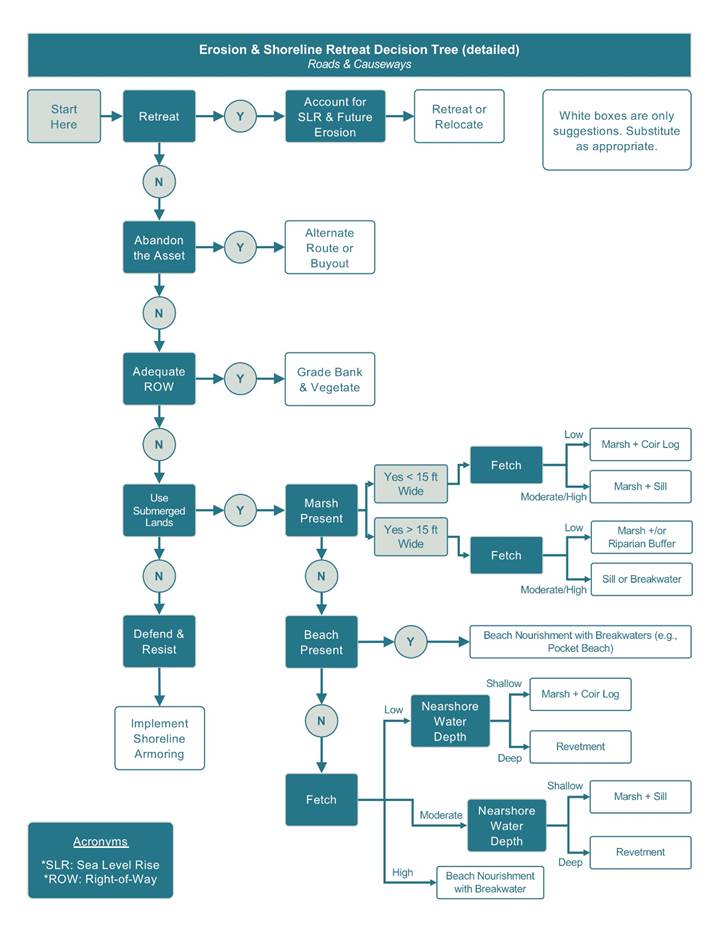 The detailed erosion and shoreline retreat decision tree for roads and causeways shows numerous pathways to follow that end with suggestions of approaches to mitigate risk. Retreat. If yes, account for sea level rise and future erosion. Suggested approaches are retreat or relocate. If no, determine if asset can be abandoned. If yes, find an alternate route or buyout. If no, determine if there is adequate right of way. If there is, then suggested approaches are bank grading or vegetating. If no, then choose whether or not to use submerged lands. If yes, there are a variety of options. In the case of a marsh less than 15 feet wide, determine fetch. For low fetch, the recommended approach is marsh plus coir logs. For moderate and high fetch, the suggested approach is marsh plus sill. For a marsh that is greater than 15 feet wide, determine fetch. For low fetch, the suggested approach is marsh and or riparian buffer. For moderate or high fetch, the suggested approach is a sill or breakwater. If a beach is present, then beach nourishment with breakwaters (e.g., pocket beach) could be used. If there is no beach, then determine fetch. If fetch is low and nearshore water depth is shallow, a marsh plus coir log could be used. If fetch is low and nearshore water depth is deep, then a revetment could be used. For moderate fetch and shallow nearshore water depth, a marsh plus sill could be used. And for deep water depth, revetments could be used. If fetch is high, the recommended approach is beach nourishment with breakwater.