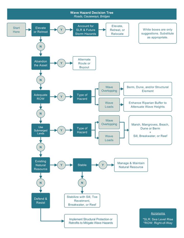 The wave hazard decision tree for roads, causeways, and bridge approaches. There are numerous pathways to follow that end with suggestions of approaches to mitigate risk. Elevate or retreat. If yes, account for sea level rise and future storm hazards. Suggested approaches are elevate, retreat, or relocate. If the answer to elevate or retreat is no, then choose whether to abandon the asset. If yes, choose an alternate route or buyout. If no, then determine if there is adequate right of way. If yes, then determine the type of hazard. For wave overtopping, suggested approaches are berms, dunes, and/or structural elements. For wave loads, the suggested approach is to enhance riparian buffer to attenuate wave heights. If adequate right of way is not available, then it moves to whether to use submerged lands. If yes, then determine the type of hazard. For wave overtopping or wave loads, suggested approaches include marshes, mangroves, beaches, dunes or berms plus a sill, breakwater, or reef. If submerged lands cannot be used, then evaluate existing natural resources. If yes and they are stable, then suggested approaches is managing and maintaining the natural resource. If the resources are not stable, stabilize with sill, toe revetment, breakwater, or reef. If there are not existing natural resources, defend and resist by implementing structural protection or retrofits to mitigate wave hazards.