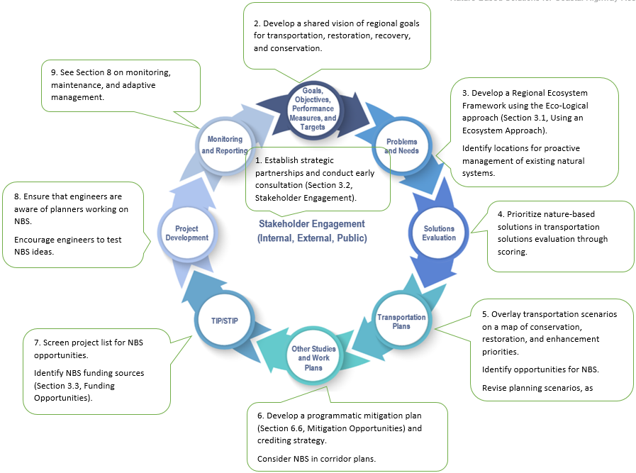 A diagram depicts the eight steps used to describe the planning cycle in this project. In order, these are: Goals, Objectives, Performance Measures, and Targets; Problems and Needs; Solutions Evaluation; Transportation Plans; Other Studies and Work Plans; TIP/STIP; Project Development; and Monitoring and Reporting (then restarting with goals, objectives, performance measures, and targets). Stakeholder Engagement is written in the center of the cycle, as it is included at every step.