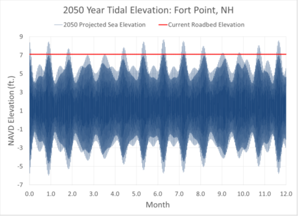 Graph shows that causeway would be inundated approximately monthly in 2050.