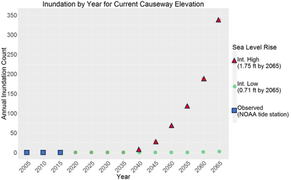 Graph shows causeway would be inundated almost every day in 2065 under intermediate high sea level rise scenario but only a few times per year under the intermediate low scenario.