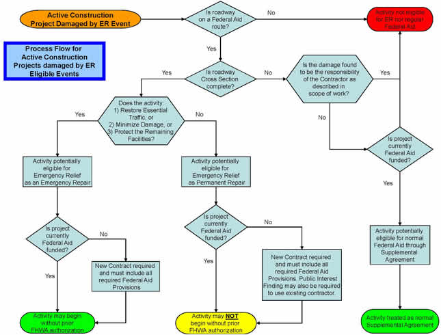 Construction Process Flow Chart