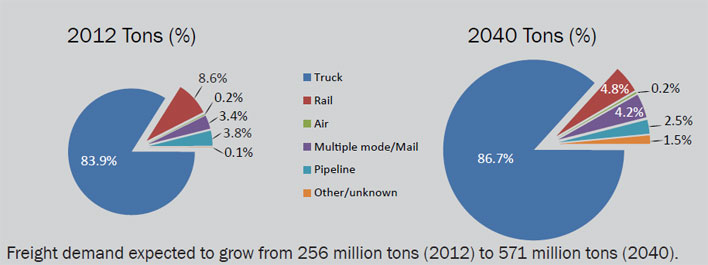 2012: Truck 83.9%, Rail 8.6%, Water 0.0%, Air 0.2%, Multiple mode/Mail 3.4%, Pipeline 3.8%, Other/unknown 0.1%.  2040: Truck 86.7%, Rail 4.8%, Water 0.0%, Air 0.2%, Multiple mode/Mail 4.2%, Pipeline 2.5%, Other/unknown 1.5%.  Freight demand expected to grow from 256 million tons (2012) to 571 million tons (2040).