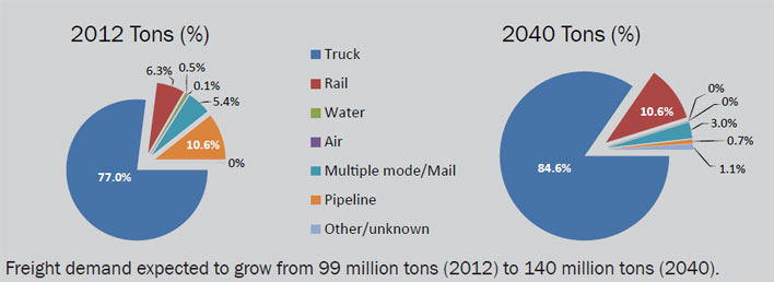 2012: Truck 77.0%, Rail 6.3%, Water 0.5%, Air 0.1%, Multiple mode/Mail 5.4%, Pipeline 10.6%, and Other/unknown 0.0%.  2040: Truck 84.6%, Rail 10.6%, Water 0.0%, Air 0.0%, Multiple mode/Mail 3.0%, Pipeline 0.7%, and Other/unknown 1.1%.  Freight demand expected to grow from 99 million tons (2012) to 140 million tons (2040).