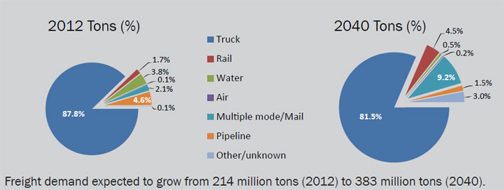 2012: Truck 87.8%, Rail 1.7%, Water 3.8%, Air 0.1%, Multiple mode/Mail 2.1%, Pipeline 4.6%, and Other/unknown 0.1%.  2040: Truck 81.5%, Rail 4.1%, Water 0.5%, Air 0.2%, Multiple mode/Mail 9.2%, Pipeline 1.5%, and Other/unknown 3.0%.  Freight demand expected to grow from 214 million tons (2012) to 383 million tons (2040).