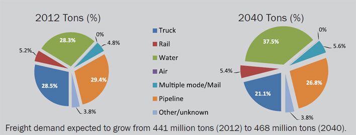 2012: Truck 28.5%, Rail 5.2%, Water 28.3%, Air 0.0%, Multiple mode/Mail 4.8%, Pipeline 29.4%, and Other/unknown 3.8%.  2040: Truck 21.1%, Rail 5.4%, Water 37.5%, Air 0.0%, Multiple mode/Mail 5.6%, Pipeline 26.8%, and Other/unknown 3.8%.  Freight demand expected to grow from 441 million tons (2012) to 468 million tons (2040).
