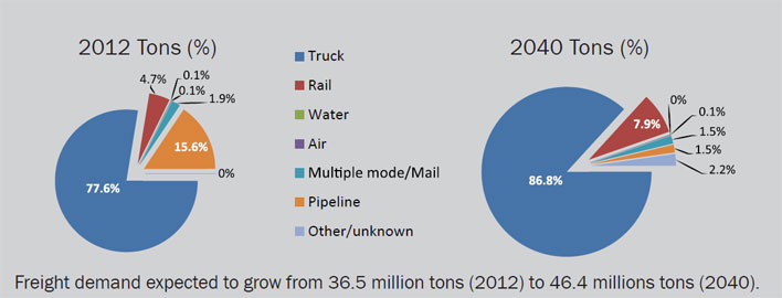 2012: Truck 77.6%, Rail 4.7%, Water 0.1%, Air 0.1%, Multiple mode/Mail 1.9%, Pipeline 15.6%, and Other/unknown 0.0%.  2040: Truck 86.8%, Rail 7.9%, Water 0.0%, Air 0.1%, Multiple mode/Mail 1.5%, Pipeline 1.5%, and Other/unknown 2.2%.  Freight demand expected to grow from 36.5 million tons (2012) to 46.4 million tons (2040).