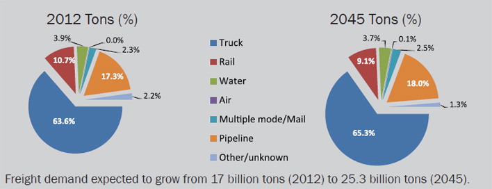 2012: Truck 63.6%; Rail 10.7%; Water 3.9%; Air	0.0%; Multiple mode/Mail 2.3%; Pipeline	17.3%; Other/unknown 2.2%.  2045: Truck 65.3%; Rail 9.1%; Water 3.7%; Air 0.1%; Multiple mode/Mail 2.5%; Pipeline 18.0%; Other/unknown 1.3%.