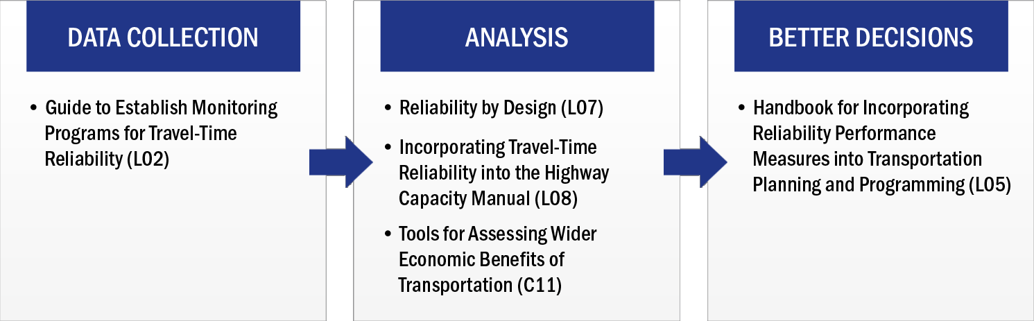 Data Collection, Analysis, Decision