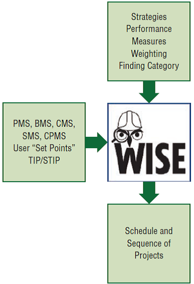 WISE Flowgraphic