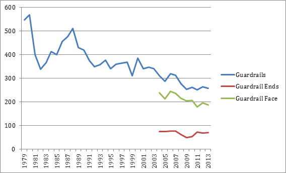 Figure 1 shows the trend from 1979 to 2013 in the annual number of fatalities (on the vertical axis) involving passenger cars and light trucks in which the most harmful event was collision with a guardrailâ€“a decline of 53 percent from 548 fatalities in 1979 to 258 fatalities in 2013.