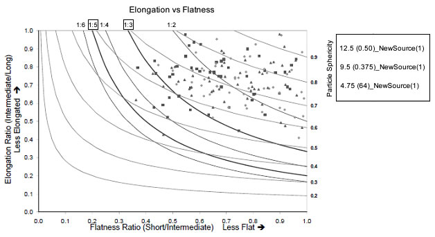 Figure 1. Scatter plot. Comparison of Aggregate Sphericity and Superpave Flat and Elongated Limits; Aggregate Source CG-1 (After KS0882 project). Titled "Elongation vs. Flatness" at the top, the graph plots the flatness ratio (short/intermediate) on the x axis between 0.0 and 1.0, with flatness decreasing as ratio increases, and the elongation ratio (intermediate/long) on the y axis, with elongation decreasing as ratio increases. Three samples are plotted. The data are scattered mainly within the upper right quadrant of the graph. Curves connect flatness ratio at the top of the graph with elongation ratio at the right side. Three curves are labeled 1:6, 1:5, 1:4, 1:3, and 1:2. 