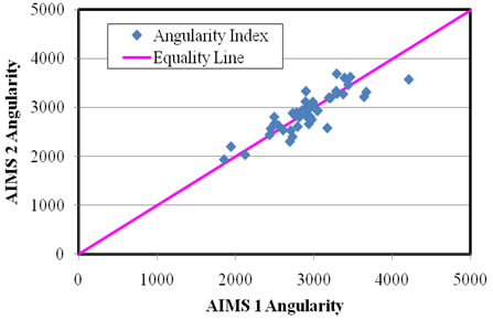 Figure 1.3. Scatter graph. Angularity of AIMS1 and AIMS2. The x axis displays AIMS1 angularity between 0 and 5000 at intervals of 1000. The y axis shows AIMS2 angularity on the same scale. The equality line is a straight diagonal between 0 and 5000. The data, labeled Angularity Index, are clustered very near the line between about 2,000,2000 and 4500,4500, with most of the data points very close to the line and between 2500 and 3500.