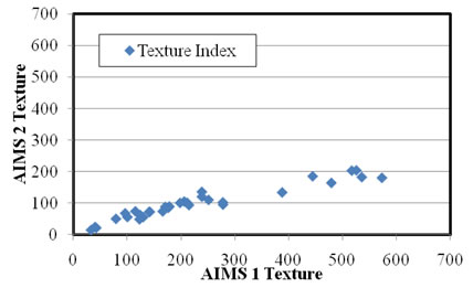 Figure 1.5. Scatter graph. Texture of AIMS1 and AIMS2 shifted. The x axis displays AIMS1 Texture between 0 and 700 with intervals of 100; the y axis displays AIMS2 texture on the same scale. The equality line is a straight diagonal between 0 and 700. The data cluster near the line, most thickly between about 50,50 and 300,300, with data fewer more widely spaced between about 400,300 and 600,600.