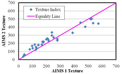 Figure 1.5. Scatter graph. Texture of AIMS1 and AIMS2 shifted. The x axis displays AIMS1 Texture between 0 and 700 with intervals of 100; the y axis displays AIMS2 texture on the same scale. The equality line is a straight diagonal between 0 and 700. The data cluster near the line, most thickly between about 50,50 and 300,300, with data fewer more widely spaced between about 400,300 and 600,600.