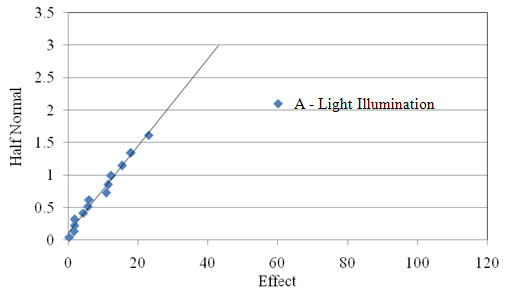 Figure 2.5. Probability graph. Half-normal plot of the angularity of the dark 9.5 mm (0.375 in) coarse aggregate used in Experiment 5. The x axis shows Effect between 0 and 120 at intervals of 20. The y axis shows Half Normal from 0 to 3.5 at intervals of 0.5. A trend line reaches from 0,0 to 40,3. The data sit closely on the line between 0,0 and about 25, 1.6. A – Light Illumination is set well off from the line.