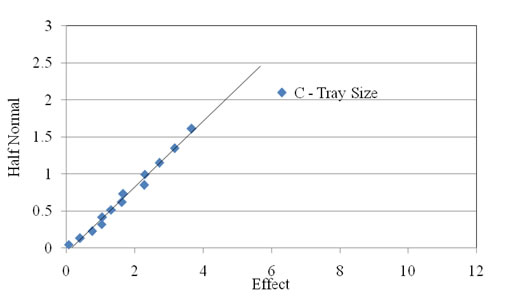 Figure 2.6.Probability graph. Half-normal plot of the texture of the dark 9.5 mm (0.375 in) coarse aggregate used in Experiment 5. The x axis shows Effect between 0 and 12 at intervals of 2. The y axis shows Half Normal from 0 to 3 at intervals of 0.5. A trend line reaches from 0,0 to 6,2.5. The data sit closely on the steep trend line between 0,0 and about 4, 1.7, with C – Tray Size set well off from the line.