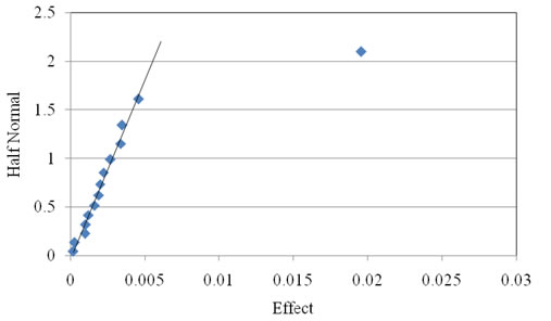 Figure 2.7. Probability graph. Half-normal plot of the sphericity of the dark 9.5 mm (0.375 in) coarse aggregate used in Experiment 5. The x axis shows Effect between 0 and 0.03 at intervals of 0.005. The y axis shows Half Normal from 0 to 2.5 at intervals of 0.5. A steep trend line reaches from 0,0 to about 0.005,2.2. The data sit closely on the line between 0,0 and about 4,1.7. Factor B is well off the line with high effect value.