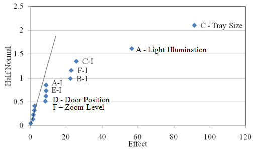 Figure 2.8. Probability graph. Half-normal plot of the angularity of the light 9.5 mm (0.375 in) coarse aggregate used in Experiment 5. The x axis shows Effect between 0 and 120 at intervals of 20. The y axis shows Half Normal from 0 to 2.5 at intervals of 0.5. A trend line reaches from 0,0 to about 20, 2. The data sit closely on the line between 0,0 and about 4,1.7, with larger spacing higher on the line. Factors A and C are well off the line in) coarse aggregate used in Experiment 5. The x axis shows Effect between 0 and 7 at intervals of 1. The y axis shows Half Normal from 0 to 2.5 at intervals of 0.5. A trend line reaches from 0,0 to 1,2. All factors, including F – Zoom Level, fall on or very near the line with the exception of Factor C – Tray Size, which has a high effect value.