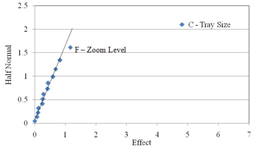 Figure 2.9. Half-normal plot of the texture of the light 9.5 mm (0.375 in) coarse aggregate used in Experiment 5. 