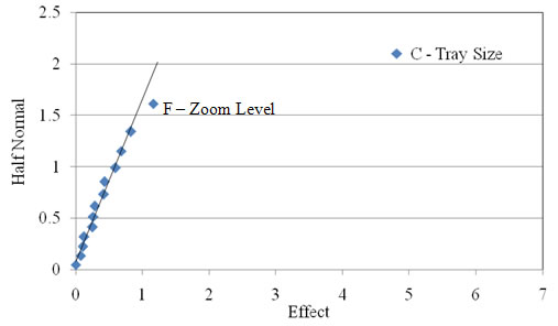 Figure 2.9. Half-normal plot of the texture of the light 9.5 mm (0.375 in) coarse aggregate used in Experiment 5.